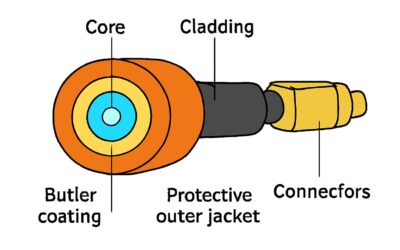 fibre optic cable labelled diagram: a vivid tour of its core components.